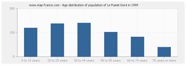 Age distribution of population of Le Puiset-Doré in 1999